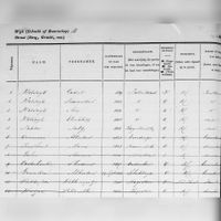 Fragment uit het bevolkingsregister van de gemeente Tull en 't Waal uit de periode 1850-1860 waarbij in de boerderij De Stenen Kamer de familie Wolfswijk op staat ingeschreven. Bron: Familysearch / RAZU.